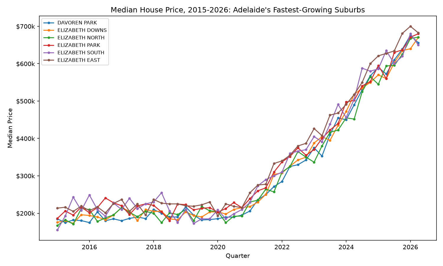 Median house price 2015-2026 for Adelaide's fastest-growing suburbs