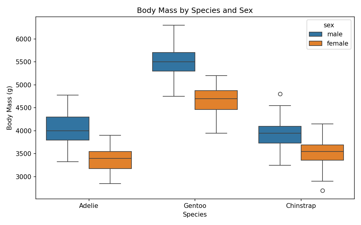 Body mass by species and sex