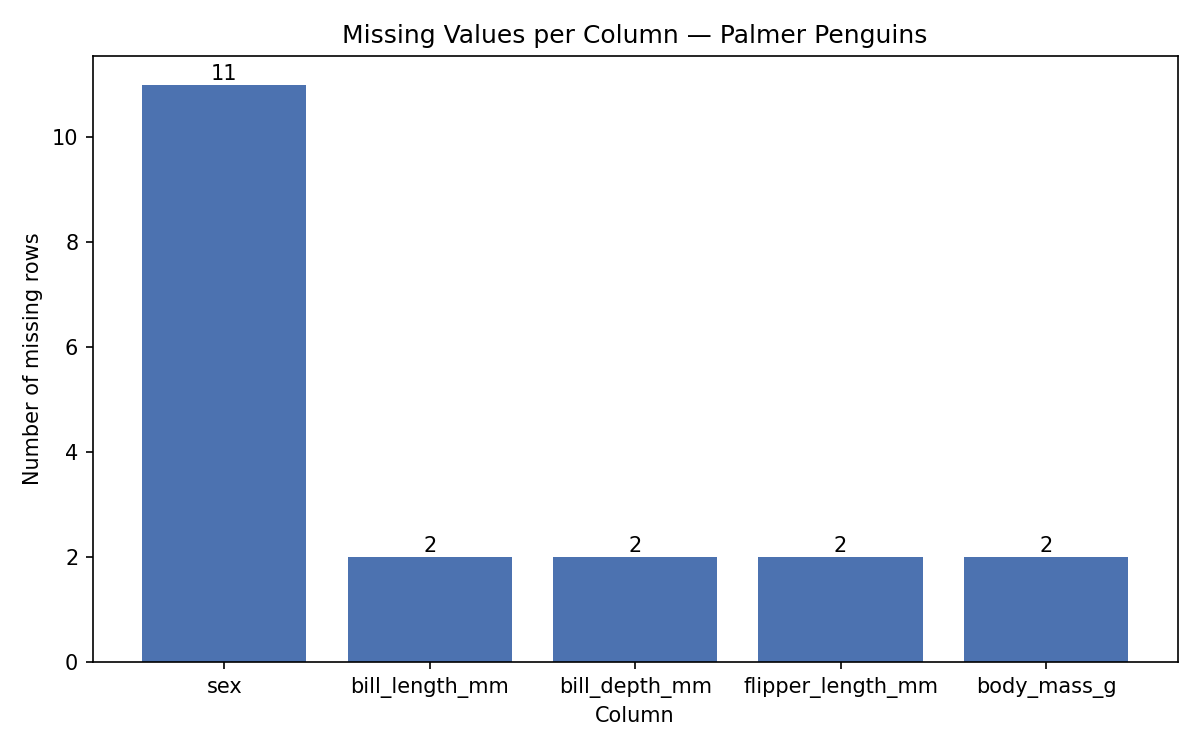 Missing values per column