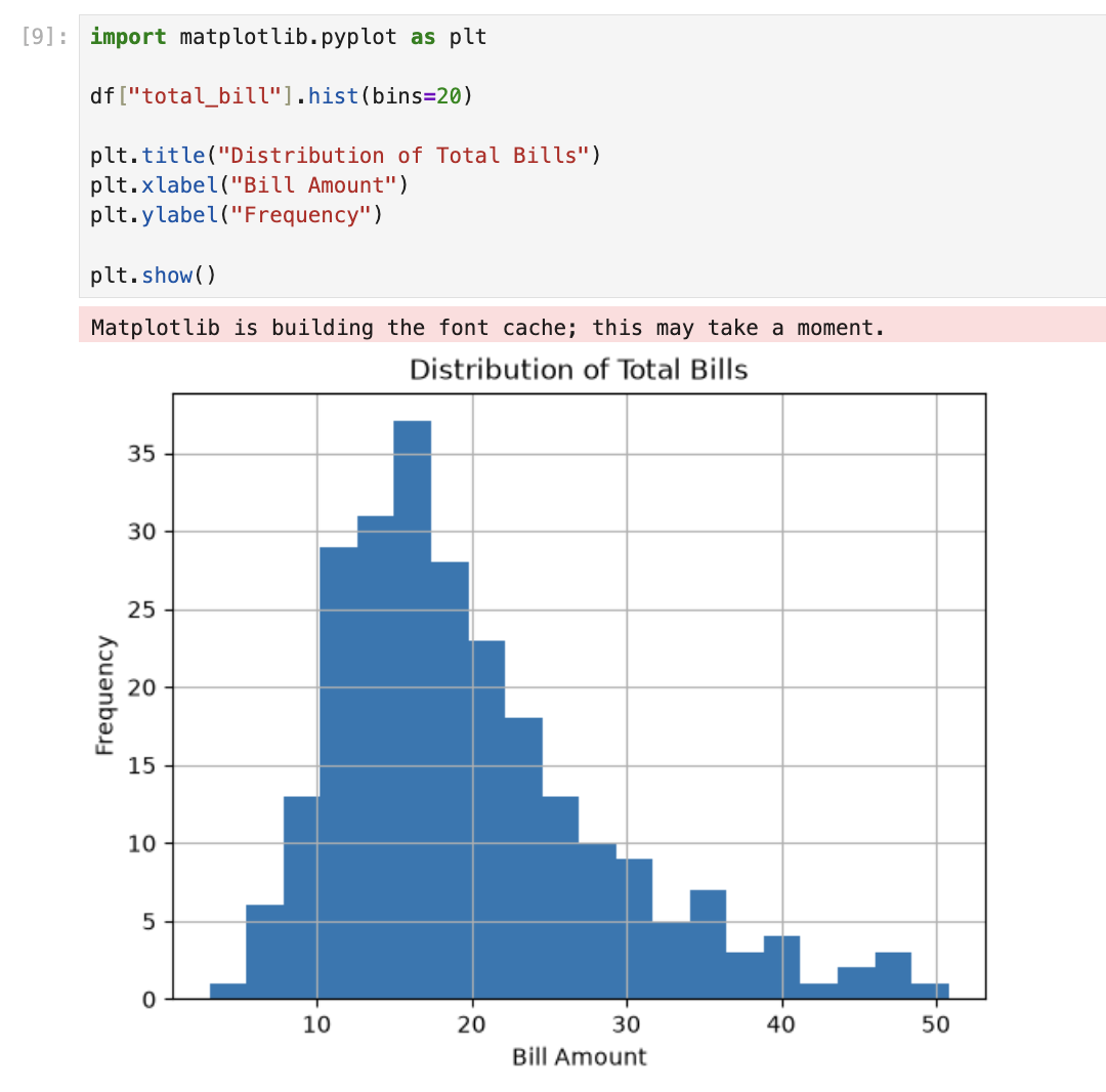 Histogram of total bill