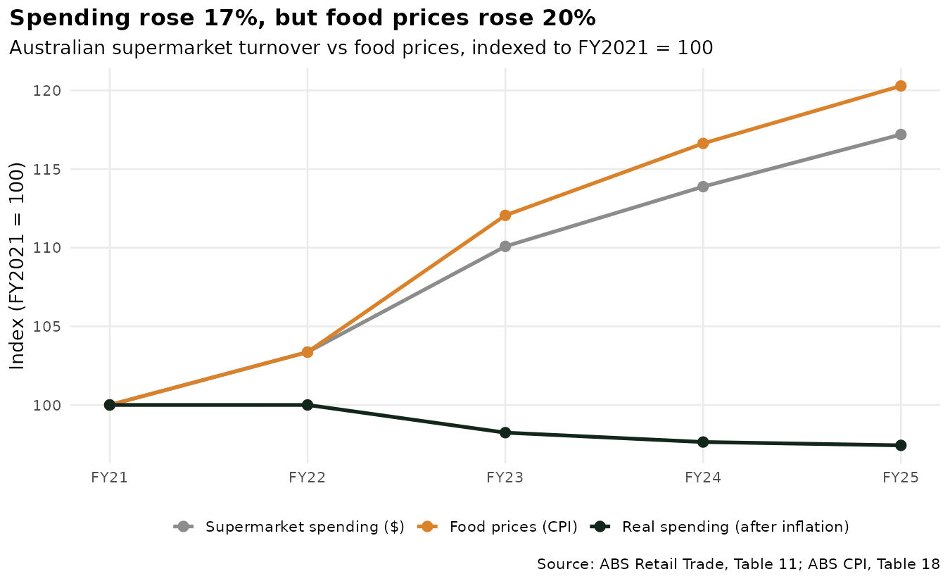Supermarket spending vs food prices, indexed to FY2021