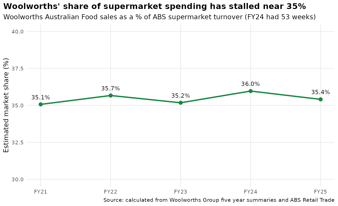 Woolworths estimated market share, FY2021 to FY2025