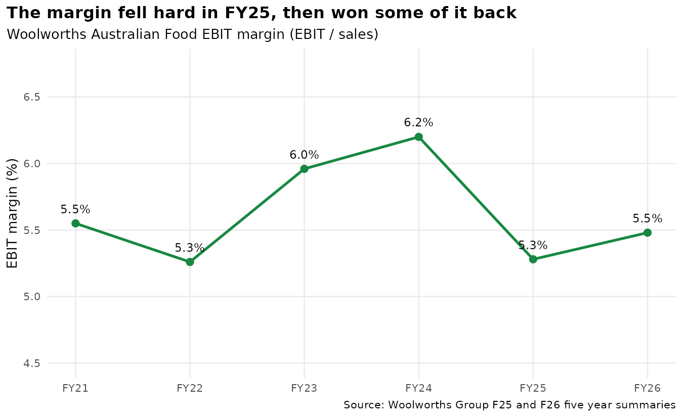 Woolworths Australian Food EBIT margin, FY2021 to FY2026