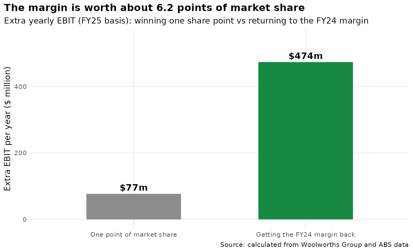 The margin gap compared with one point of market share
